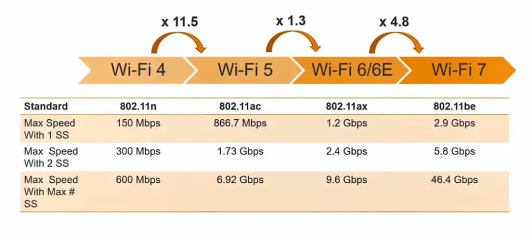 Wi-Fi 7有多快？1分鐘居然能下300部片
