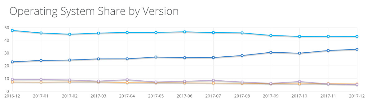 2017Win10份額增幅不大，Win7仍然稱霸