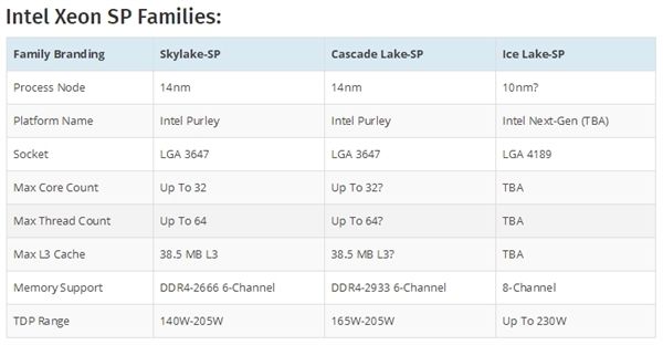 Intel 10nm服務(wù)器：LGA4189接口、八通道內(nèi)存