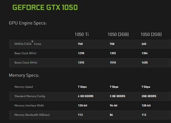 技嘉GTX 1050 3GB：頻率接近1.6GHz、16nm