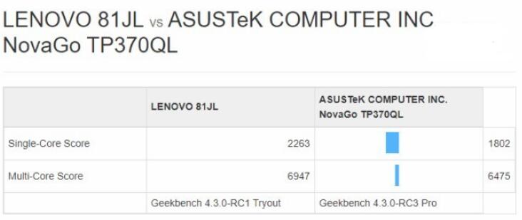 驍龍850性能測試未達(dá)預(yù)期，恐危及Windows 10 ARM筆記本