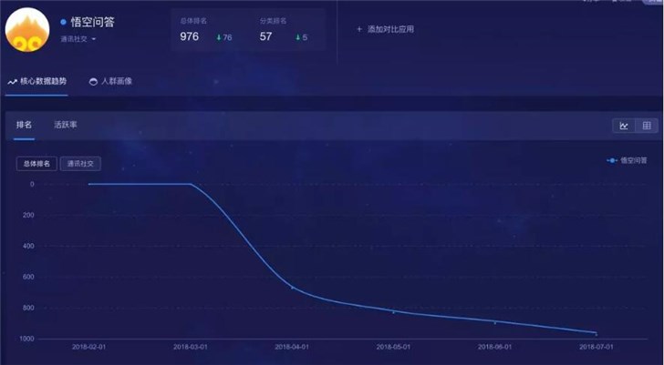 放棄悟空問答，今日頭條的第一次戰(zhàn)略性撤退