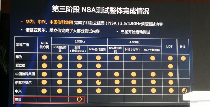 三星開始啟動測試，5G設備市場風云再起