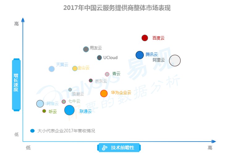 云計(jì)算回歸技術(shù)本質(zhì)百度云技術(shù)+落地雙輪驅(qū)動打造ABC最強(qiáng)生態(tài)