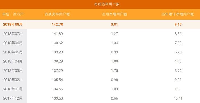 移動(dòng)有線寬帶9月凈增近500萬戶，超越電信正式封王
