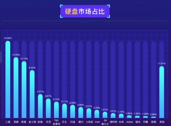 魯大師發(fā)布PC硬盤性能排行：三星霸榜，大容量硬盤增長！