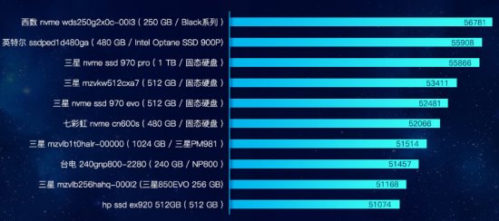 魯大師發(fā)布PC硬盤性能排行：三星霸榜，大容量硬盤增長！