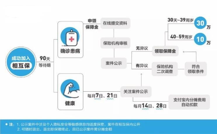 支付寶上線“相互?！?，這些內(nèi)容需要你了解