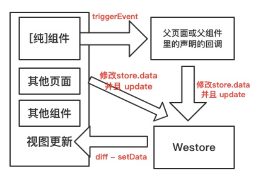 騰訊開源Westore，1KB JS覆蓋狀態(tài)管理與跨頁(yè)通訊