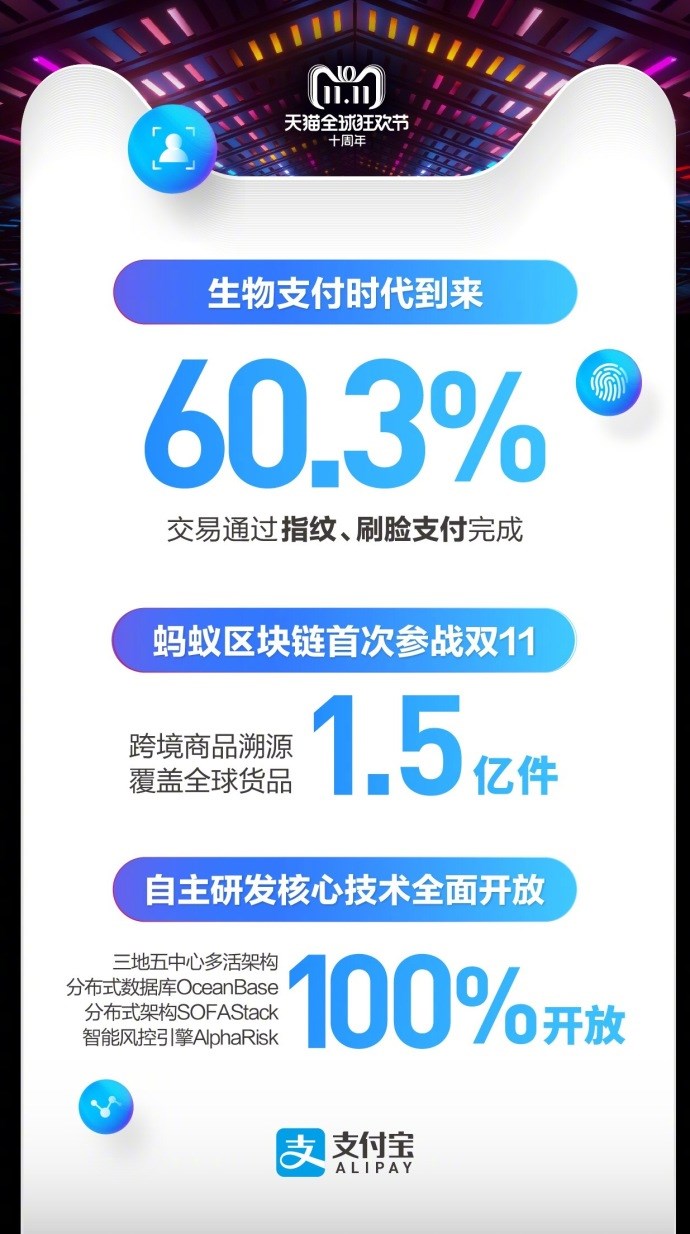 天貓雙十一2135億交易背后，支付寶：6成通過(guò)指紋、刷臉支付完成