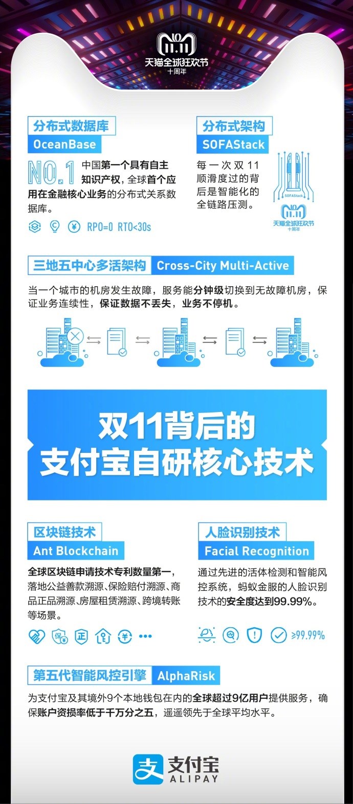 天貓雙十一2135億交易背后，支付寶：6成通過(guò)指紋、刷臉支付完成