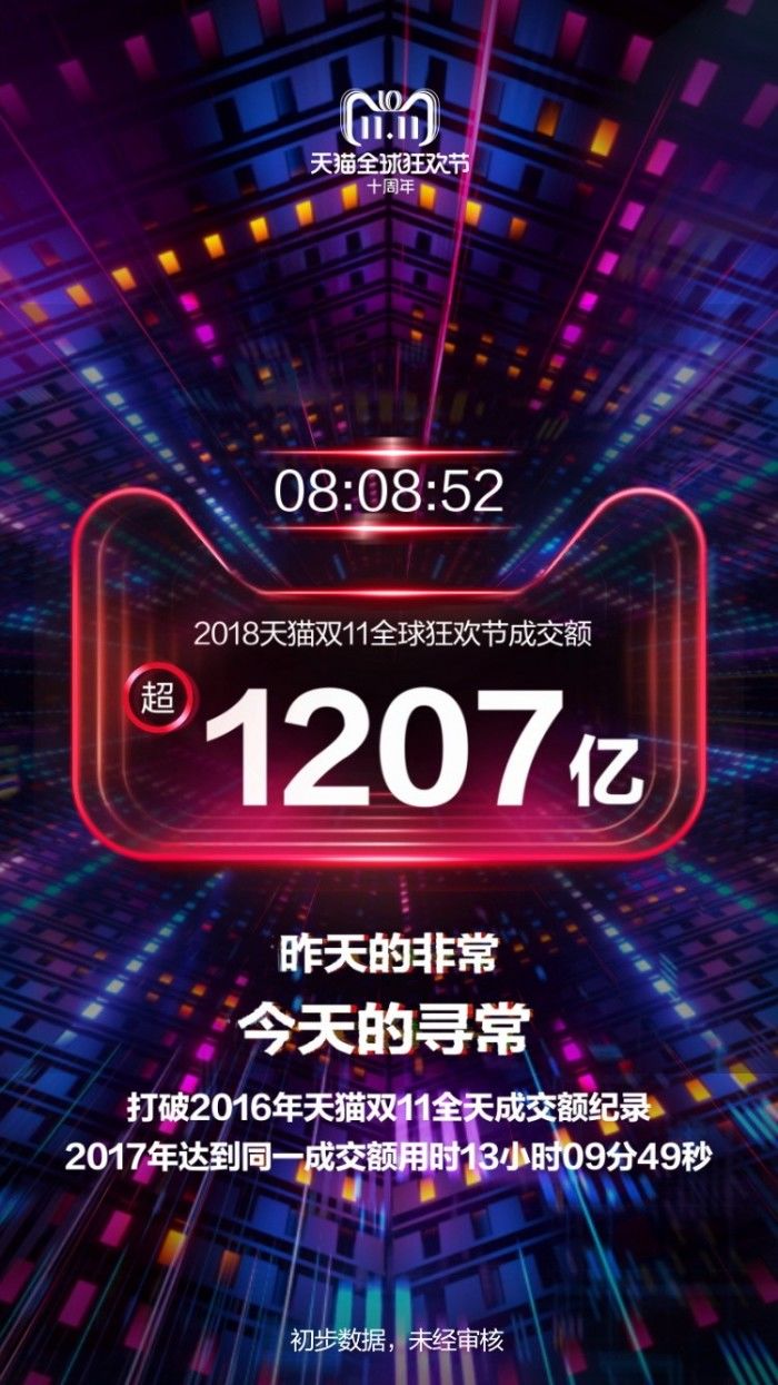 8小時(shí)超越2016年全天成交額！天貓雙11再破新紀(jì)錄