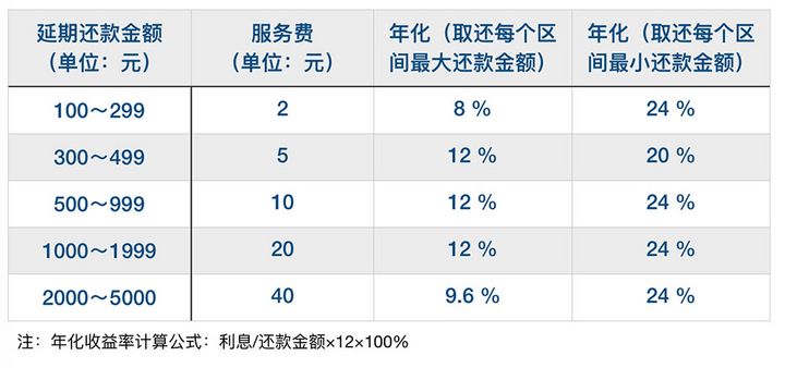 花唄推出延期還款功能，但有件事你必須知道