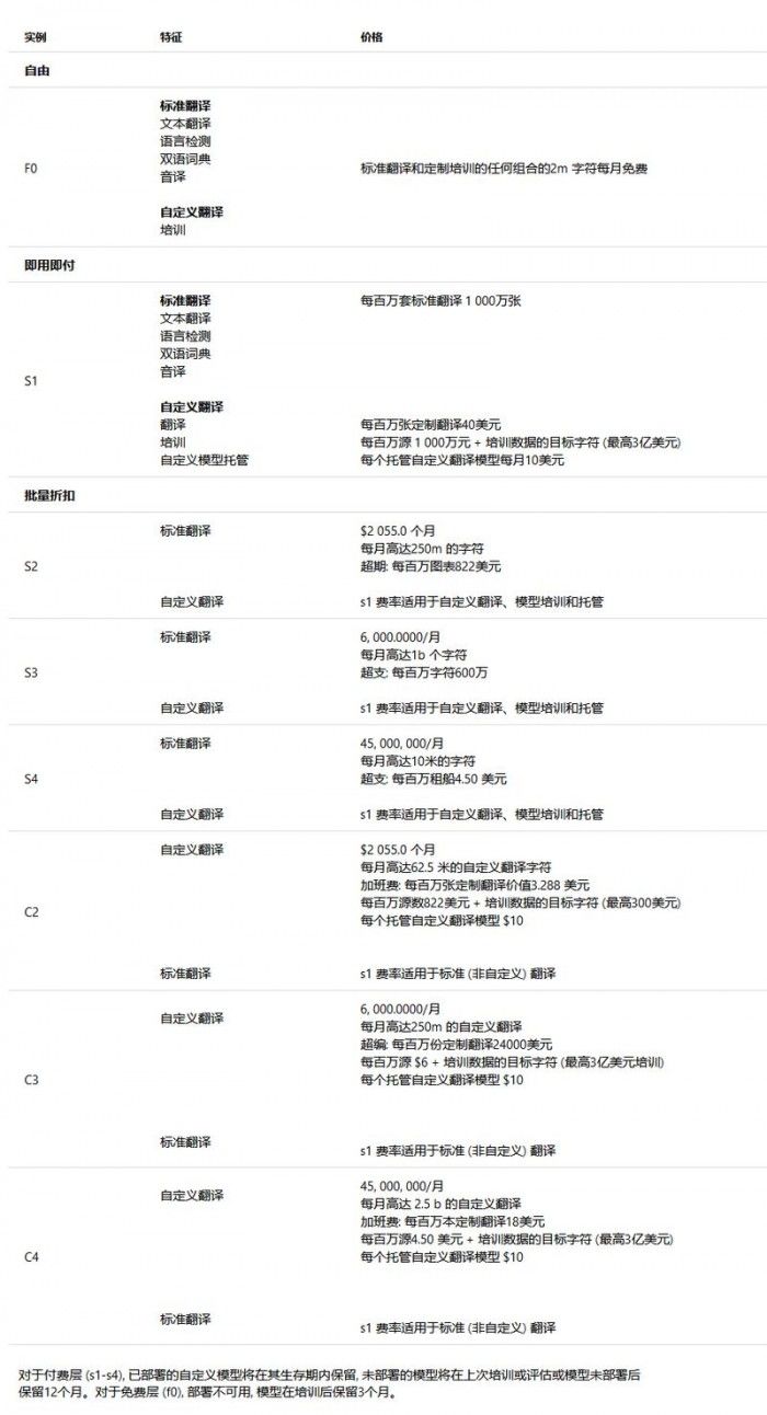 微軟自定義翻譯上線，可用性定價(jià)將于下年2月1日生效