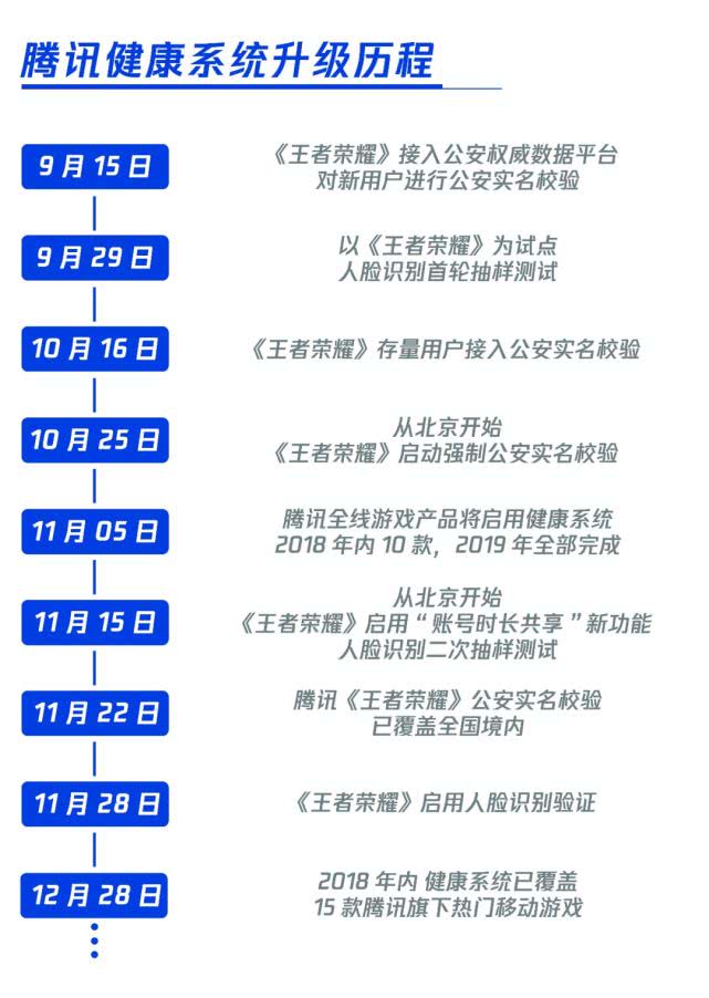 2018年，騰訊15款熱門游戲已啟用健康系統(tǒng)