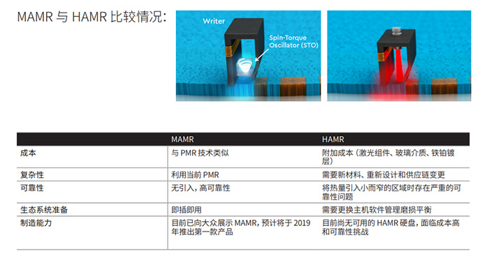 西數(shù)16TB MAMR硬盤(pán)已出樣，2020年20TB硬盤(pán)不是夢(mèng)