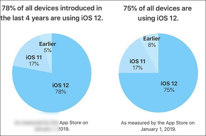 蘋果：過去四年推出設備的 78%，已更新 iOS 12